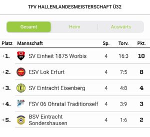 Ü32 Tabelle 2025